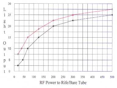 Graph of light output from 2 Argon.Neon Tubes